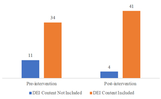 comm dei graph